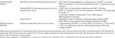 Veno-Arterial Extracorporeal Membrane Oxygenation (VA-ECMO) Support in New Era of Heart Transplant